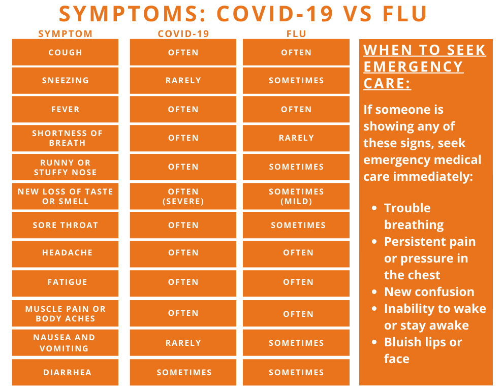 COVID-19 and Flu Symptoms Chart