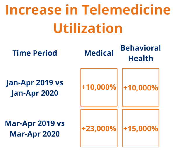 Increase in Telemedicine Utilization (1)