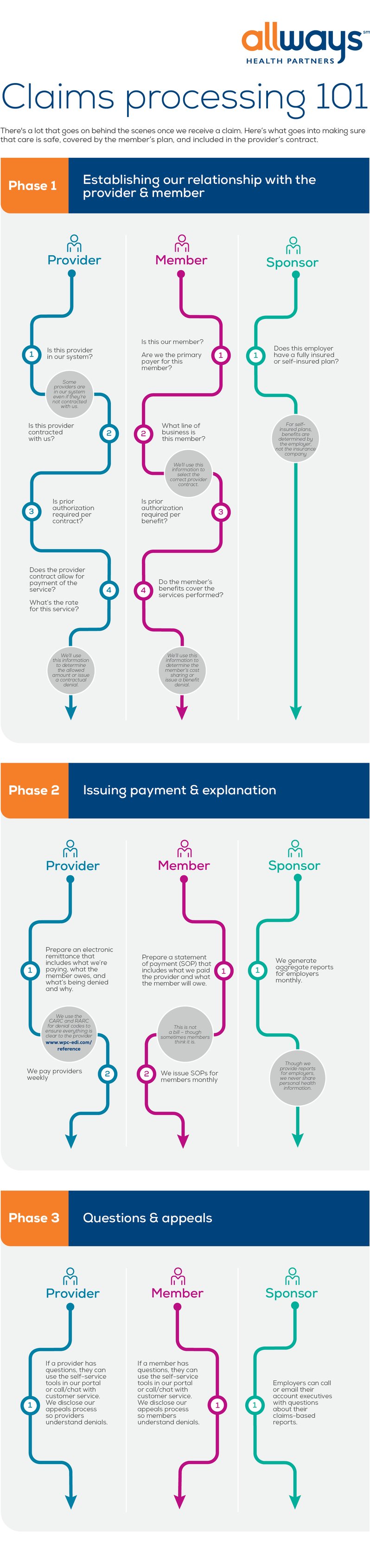 INFO_Provider_Claims_Processing_101_Infographic-preview