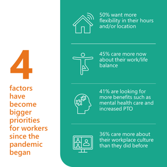 factors have become bigger priorities for workers IG